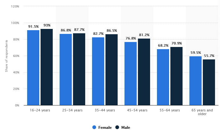Gamers Population